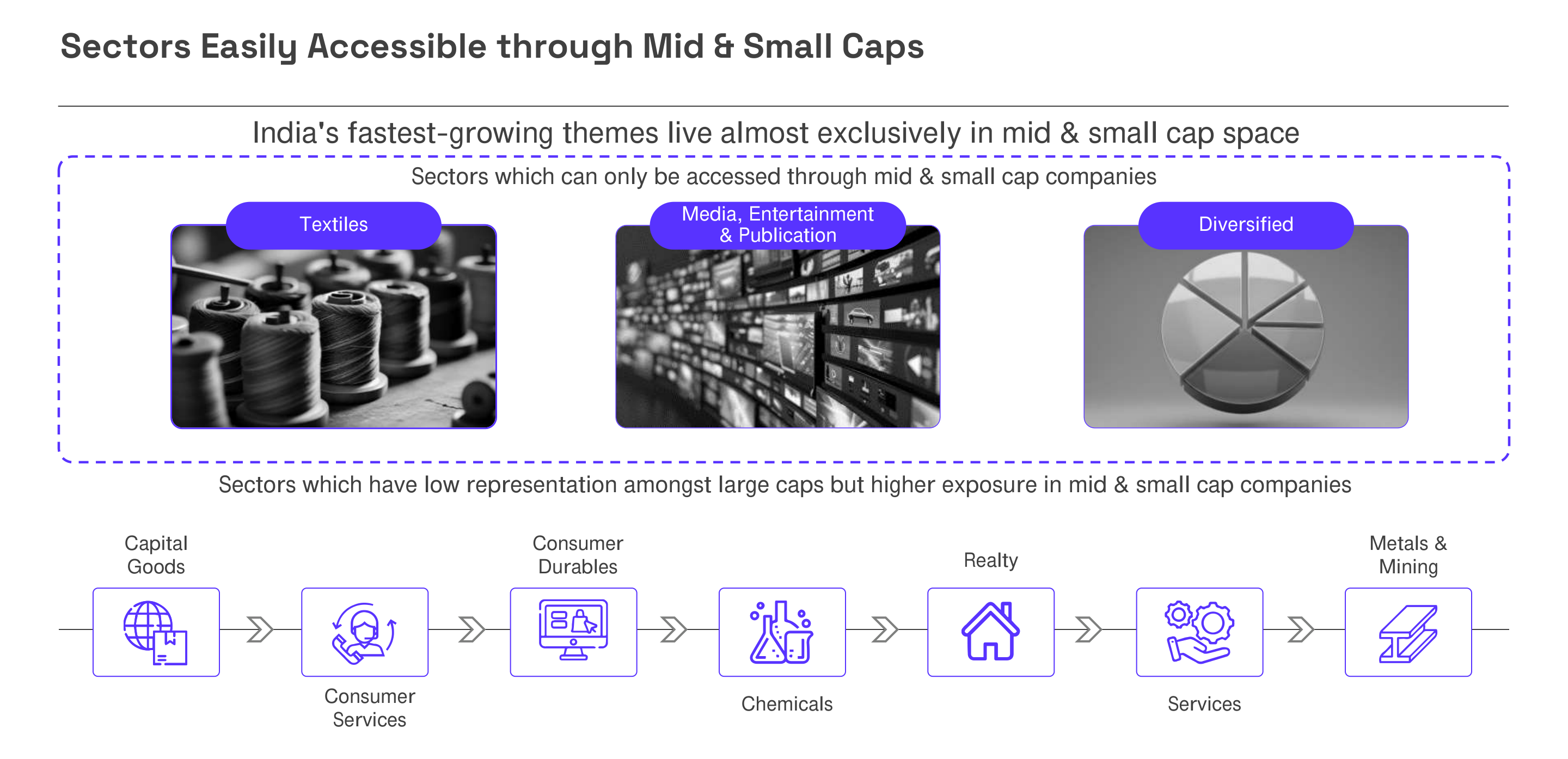 360 ONE PIPE Fund Series 2 slide showing sector opportunities across mid and small-cap companies